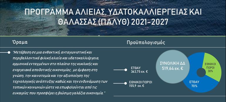Πρόγραμμα Αλιείας, Υδατοκαλλιέργειας και Θάλασσας 2021-2027